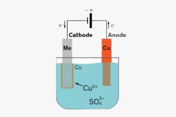 Copper Electroplating Process