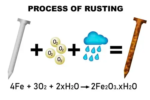 Rusting Process Diagram