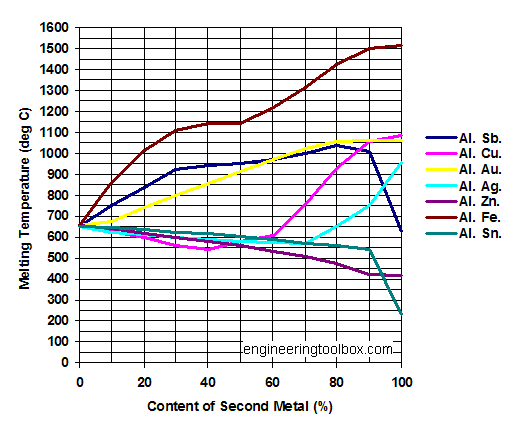 Distinctive Melting Point Ranges of Aluminum Alloys