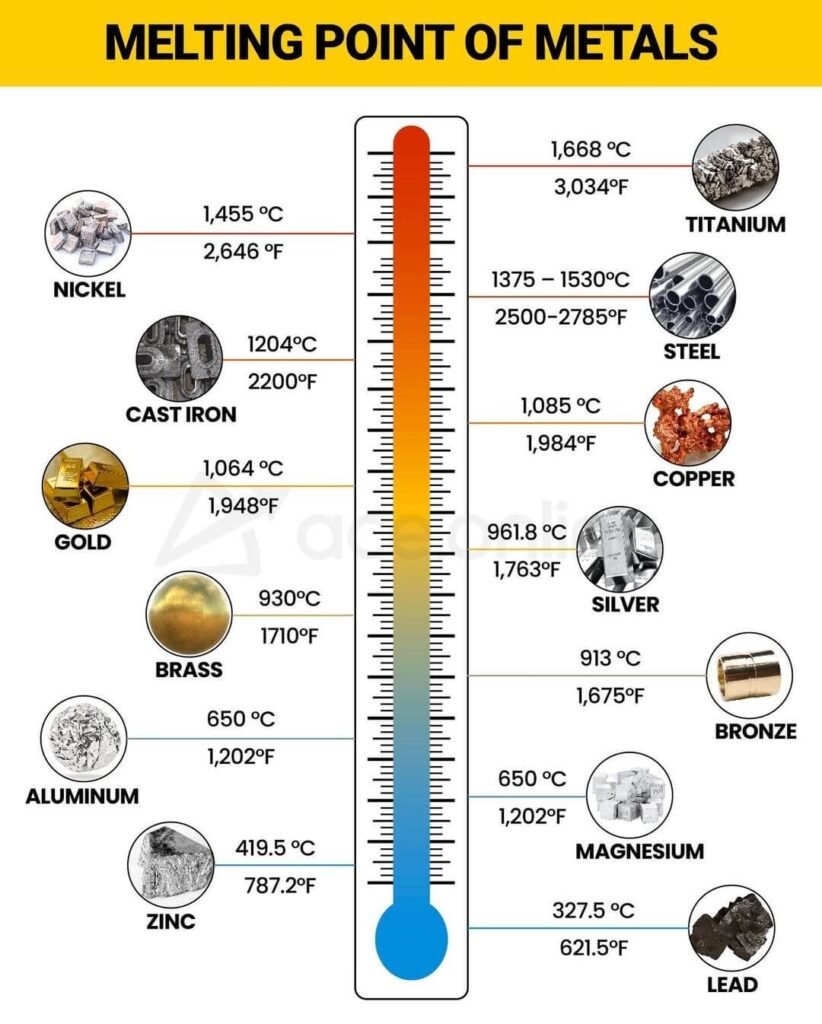 Aluminum against Other Metals’ Melting Points