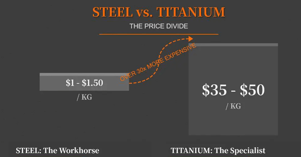 Steel against Titanium in Terms of Cost