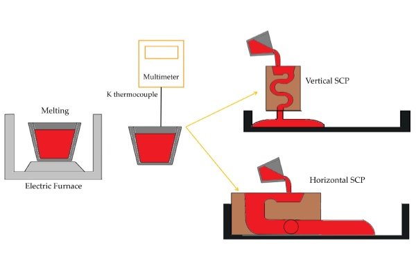 Semi-Solid Die Casting (Thixoforming)