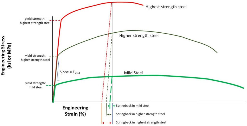 Different Stress-Strain Curves for Different Steels