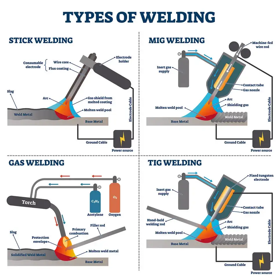 Different Metal Welding Types