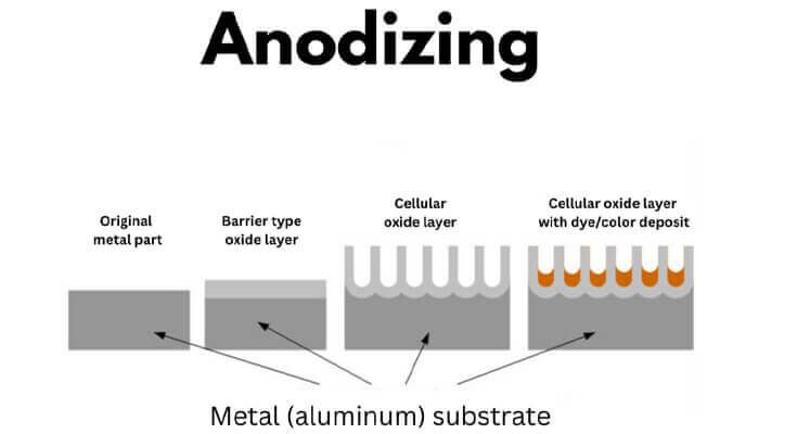 Aluminum Anodizing Process (Schematic Diagram)