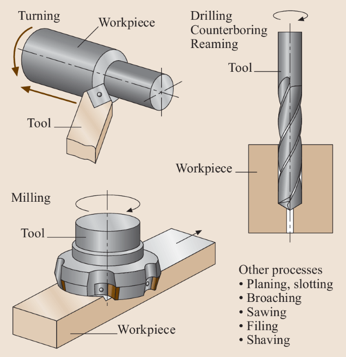 Machining Mechanism