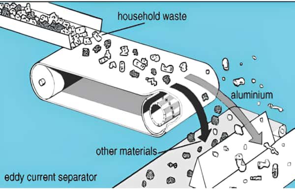 Material Sorting Based on Aluminum’s Magnetic Behavior