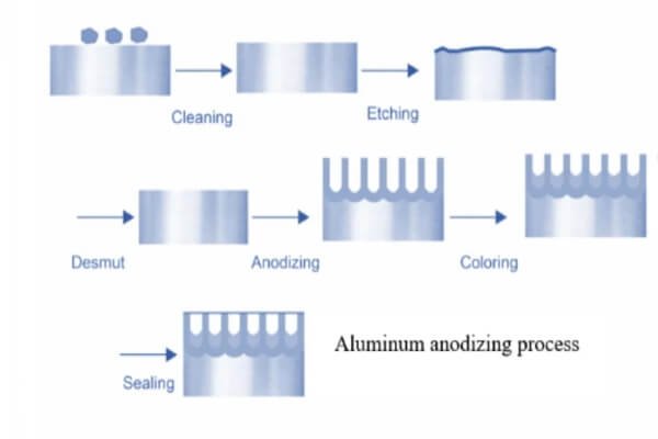 Anodizing Process