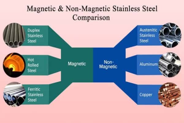 SS Steel Magnetism Differences