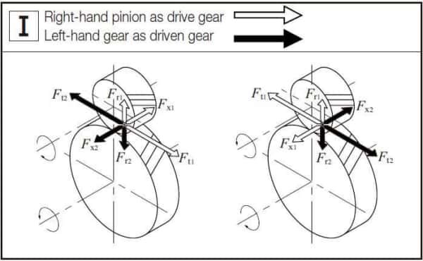 Force Direction in Helical Gears
