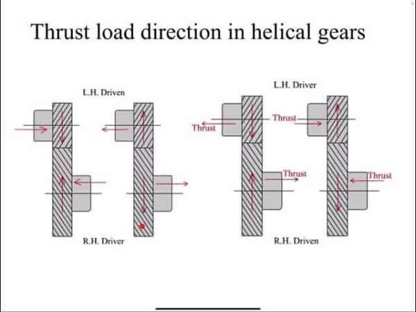 Axial Thrust Management in Helical Gears