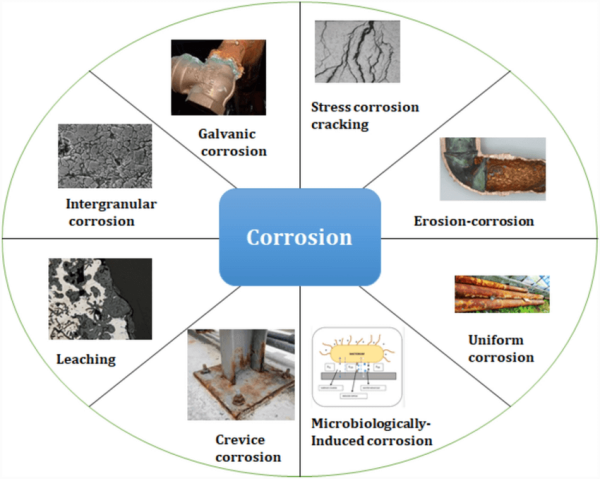 Different Corrosion Types