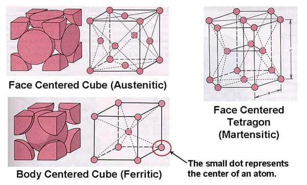 Different Crystal Strcutures of SS Steel