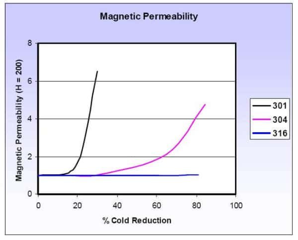 Magnetic Permeability Changes in SS Steel